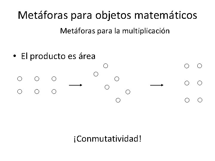 Metáforas para objetos matemáticos Metáforas para la multiplicación • El producto es área ¡Conmutatividad!