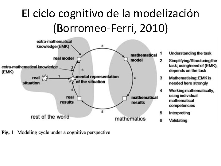 El ciclo cognitivo de la modelización (Borromeo-Ferri, 2010) 