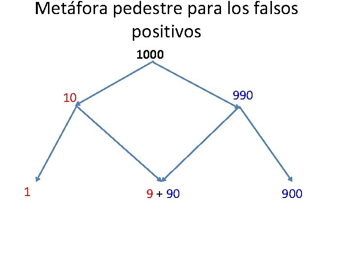  1 Metáfora pedestre para los falsos positivos 1000 990 10 9 + 90