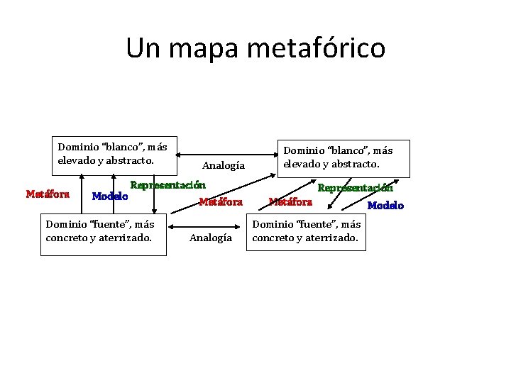 Un mapa metafórico Dominio “blanco”, más elevado y abstracto. Metáfora Analogía Representación Modelo Metáfora