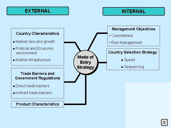 EXTERNAL INTERNAL Management Objectives Country Characteristics n n n • Commitment Market size and