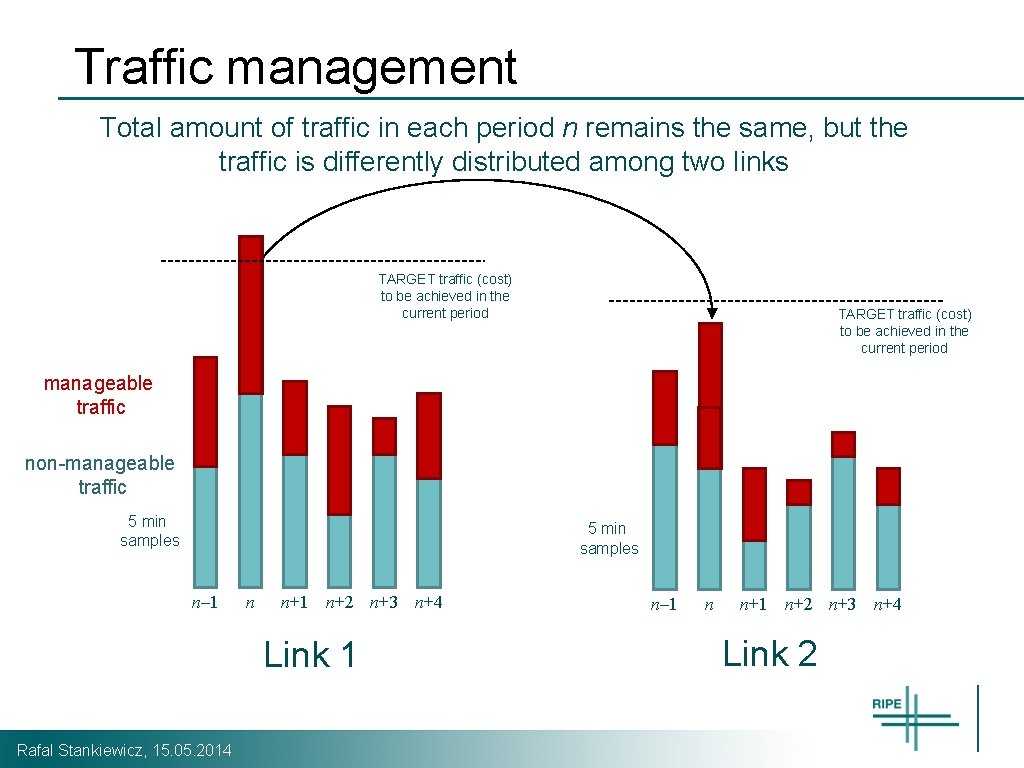 Traffic management Total amount of traffic in each period n remains the same, but Traffic management Total amount of traffic in each period n remains the same, but