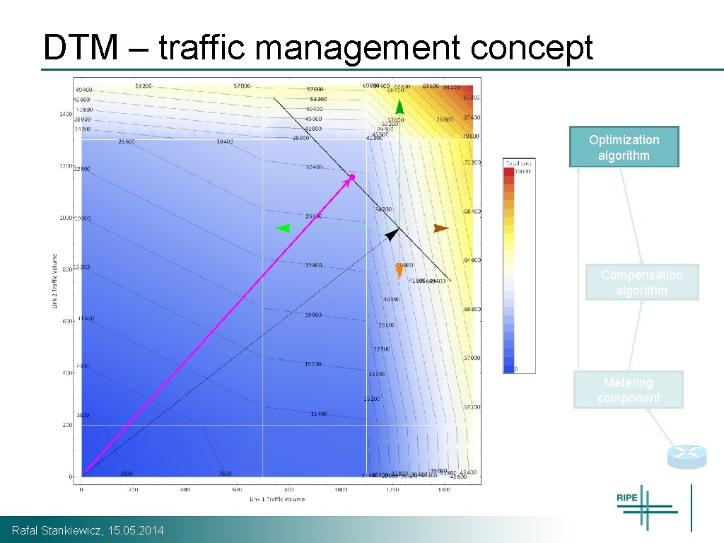 DTM – traffic management concept Optimization algorithm Compensation algorithm Metering component Rafal Stankiewicz, 15. DTM – traffic management concept Optimization algorithm Compensation algorithm Metering component Rafal Stankiewicz, 15.
