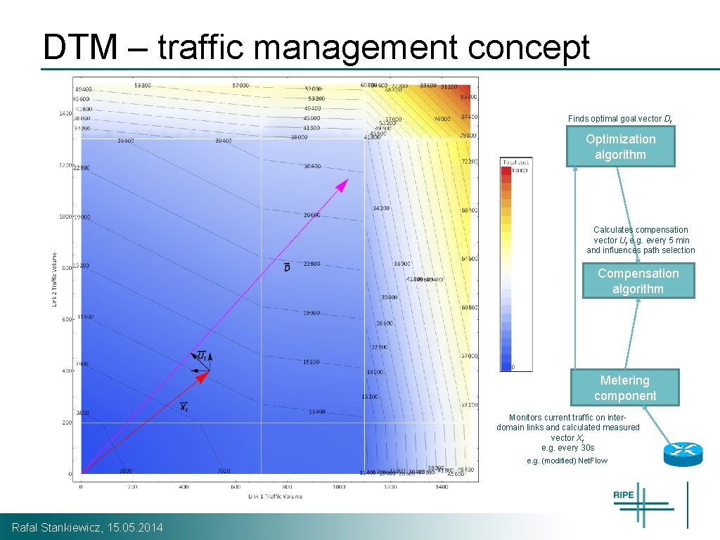 DTM – traffic management concept Finds optimal goal vector Dt Optimization algorithm Calculates compensation DTM – traffic management concept Finds optimal goal vector Dt Optimization algorithm Calculates compensation