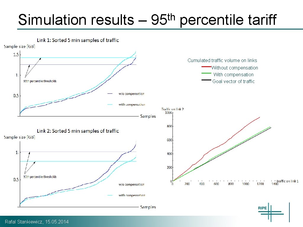 Simulation results – 95 th percentile tariff [GB] Cumulated traffic volume on links Without
