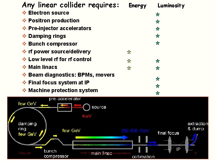 Any linear collider requires: Energy Luminosity v Electron source v Positron production v Pre-injector