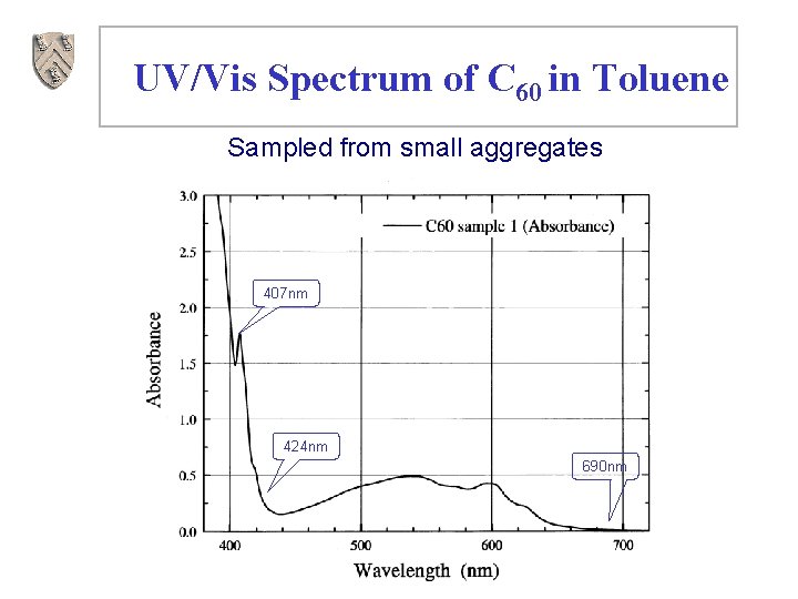 UV/Vis Spectrum of C 60 in Toluene Sampled from small aggregates 407 nm 424