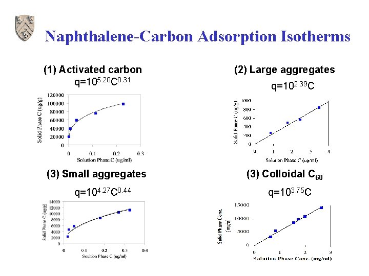 Naphthalene-Carbon Adsorption Isotherms (1) Activated carbon q=105. 20 C 0. 31 (3) Small aggregates