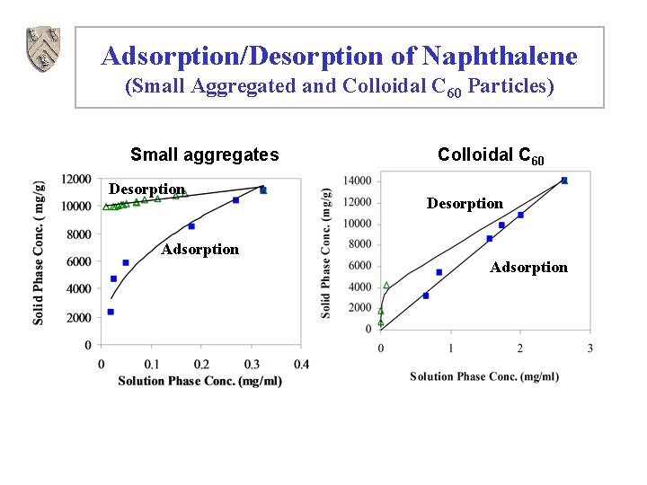 Adsorption/Desorption of Naphthalene (Small Aggregated and Colloidal C 60 Particles) Small aggregates Desorption Adsorption