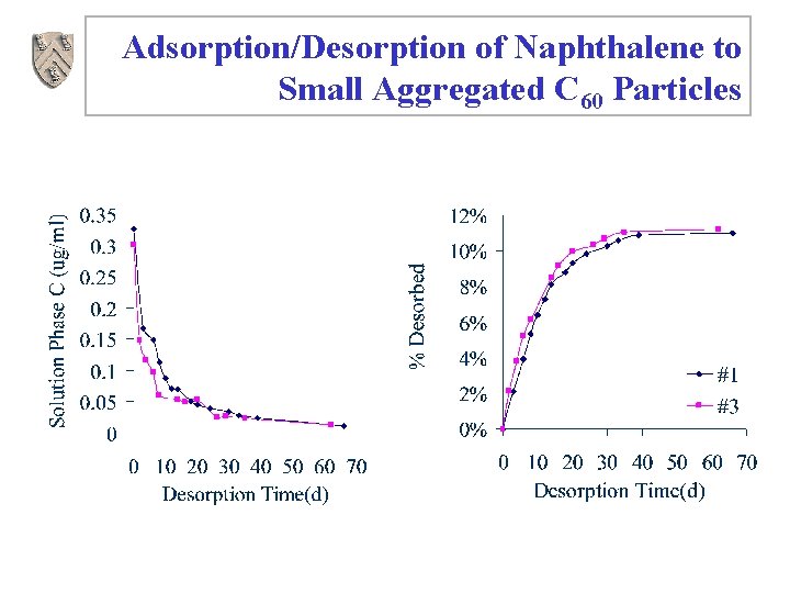Adsorption/Desorption of Naphthalene to Small Aggregated C 60 Particles 