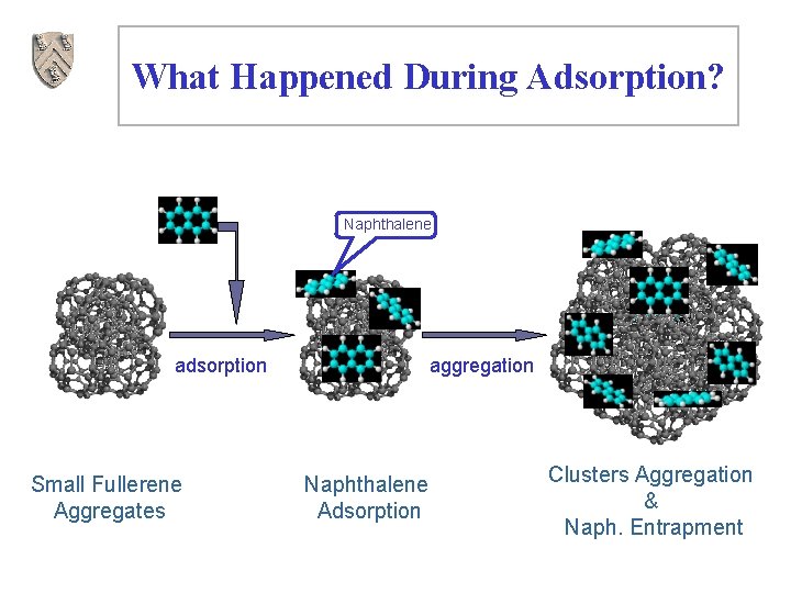 What Happened During Adsorption? Naphthalene adsorption Small Fullerene Aggregates aggregation Naphthalene Adsorption Clusters Aggregation