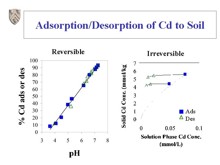 Adsorption/Desorption of Cd to Soil Reversible Irreversible Ads Des 