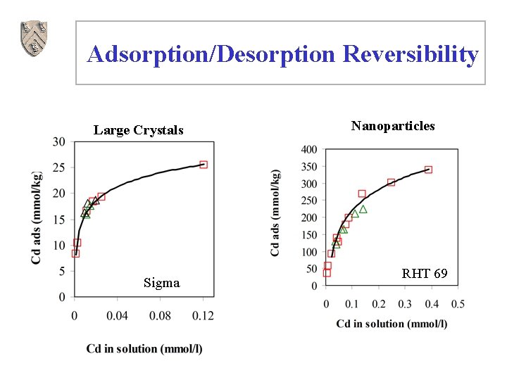 Adsorption/Desorption Reversibility Large Crystals Sigma Nanoparticles RHT 69 