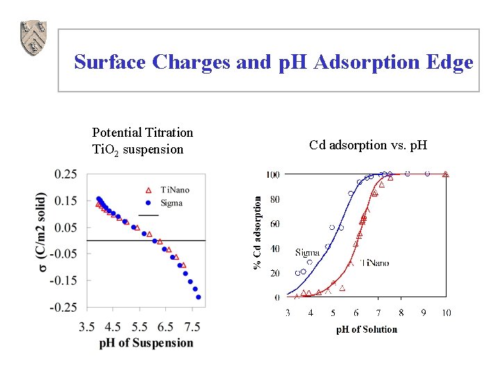 Surface Charges and p. H Adsorption Edge Potential Titration Ti. O 2 suspension Cd