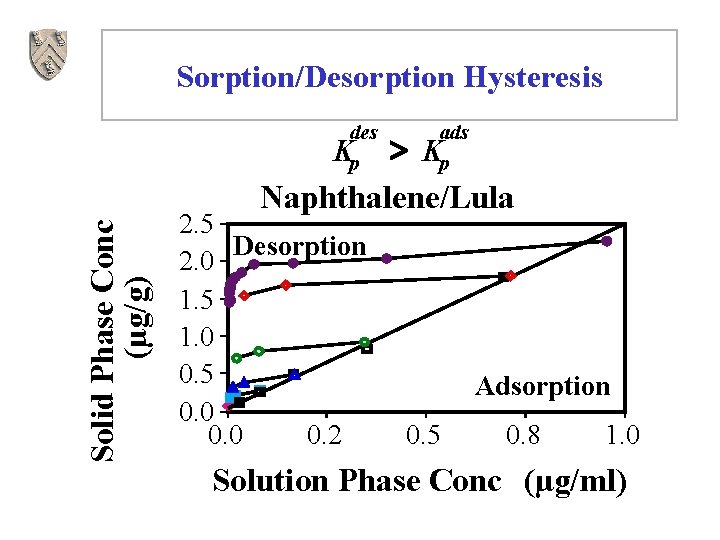 Sorption/Desorption Hysteresis des Kp > ads Kp Solid Phase Conc (µg/g) Naphthalene/Lula 2. 5