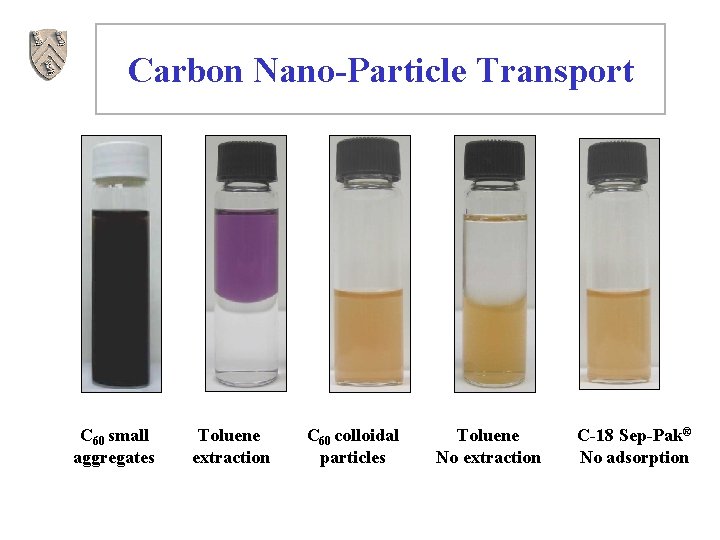Carbon Nano-Particle Transport C 60 small aggregates Toluene extraction C 60 colloidal particles Toluene