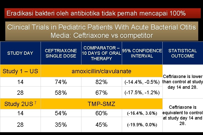 Eradikasi bakteri oleh antibiotika tidak pernah mencapai 100% Clinical Trials in Pediatric Patients With