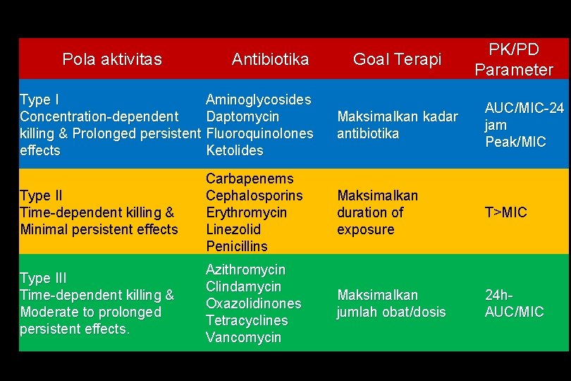 Pola aktivitas Antibiotika Type I Aminoglycosides Concentration-dependent Daptomycin killing & Prolonged persistent Fluoroquinolones effects