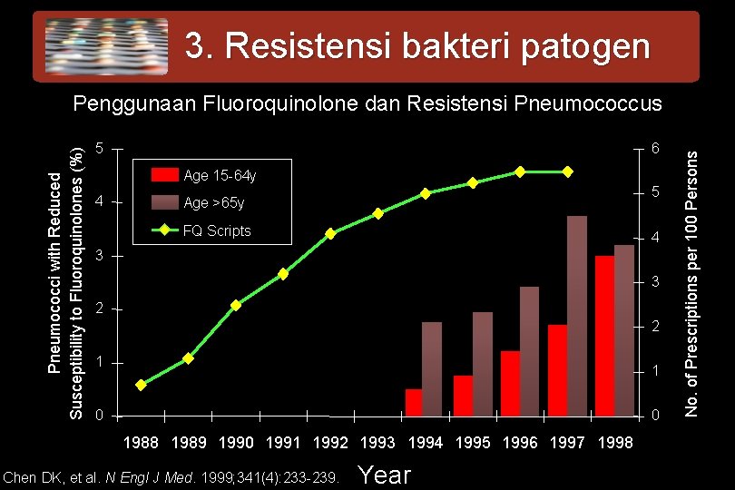 3. Resistensi bakteri patogen 5 6 Age 15 -64 y 4 5 Age >65