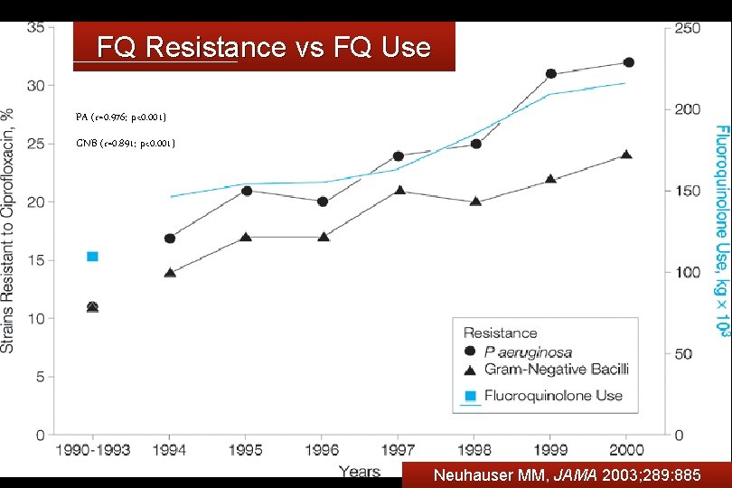 FQ Resistance vs FQ Use PA (r=0. 976; p<0. 001) GNB (r=0. 891; p<0.