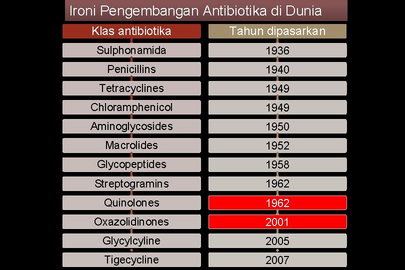 Ironi Pengembangan Antibiotika di Dunia Klas antibiotika Tahun dipasarkan Sulphonamida 1936 Penicillins 1940 Tetracyclines