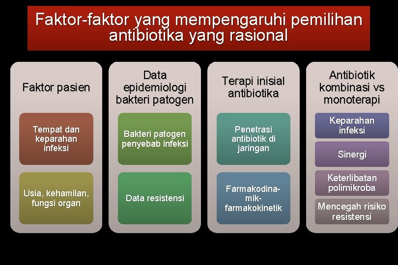 Faktor-faktor yang mempengaruhi pemilihan antibiotika yang rasional Faktor pasien Tempat dan keparahan infeksi Usia,