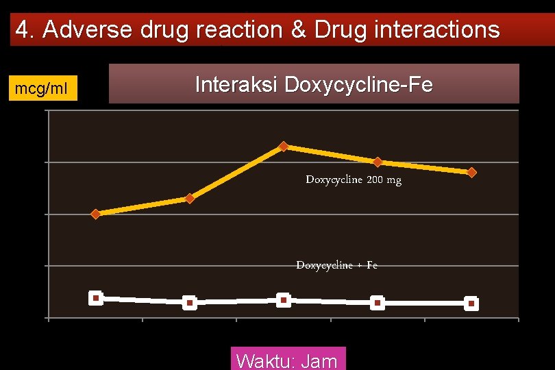 4. Adverse drug reaction & Drug interactions Interaksi Doxycycline-Fe mcg/ml 4 3 Doxycycline 200