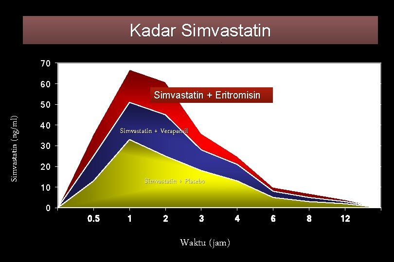 Kadar Simvastatin 70 60 Simvastatin + Eritromisin Simvastatin (ng/ml) 50 40 Simvastatin + Verapamil