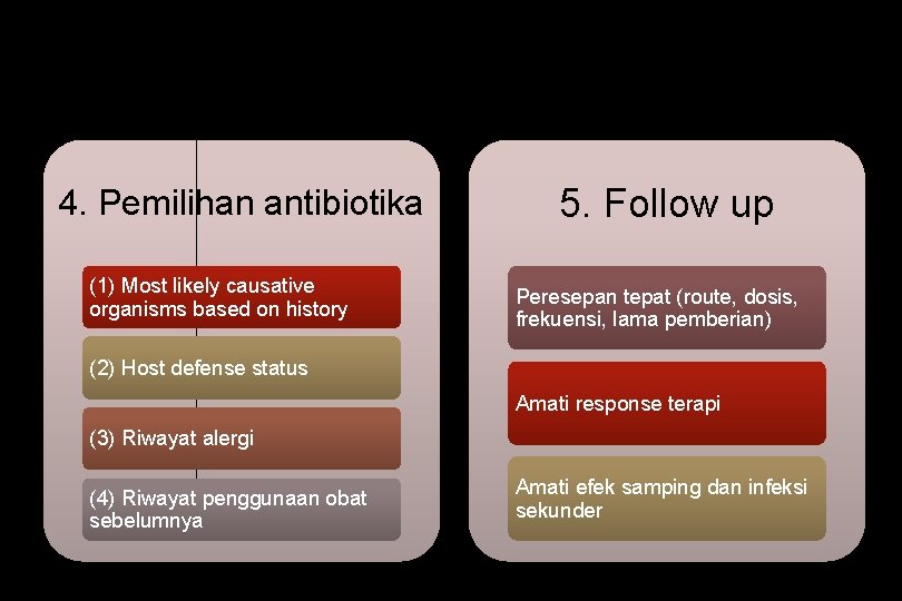4. Pemilihan antibiotika (1) Most likely causative organisms based on history 5. Follow up