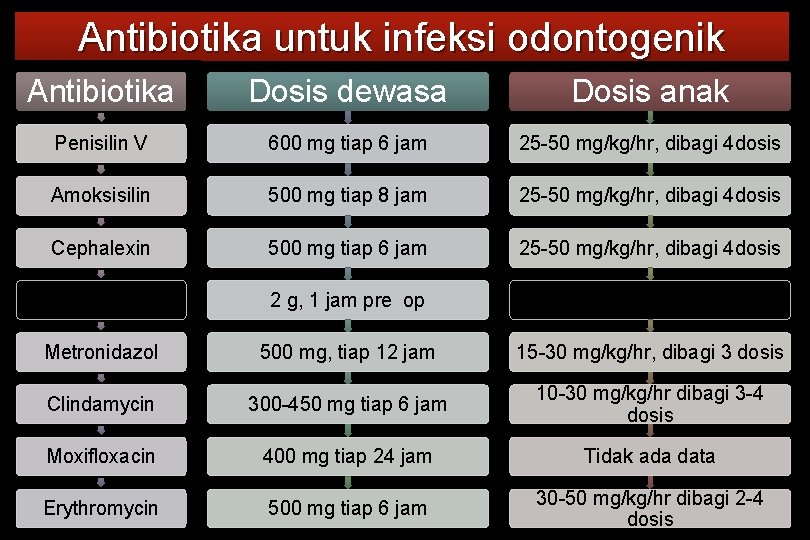 Antibiotika untuk infeksi odontogenik Antibiotika Dosis dewasa Dosis anak Penisilin V 600 mg tiap