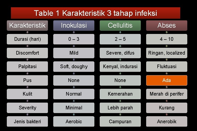 Table 1 Karakteristik 3 tahap infeksi Karakteristik Inokulasi Cellulitis Abses Durasi (hari) 0 –