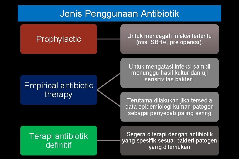 Jenis Penggunaan Antibiotik Prophylactic Empirical antibiotic therapy Terapi antibiotik definitif Untuk mencegah infeksi tertentu