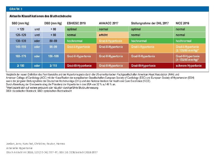 Jordan, Jens; Kurschat, Christine; Reuter, Hannes Arterielle Hypertonie Dtsch Arztebl Int 2018; 115(33 -34):