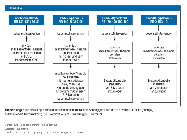 Jordan, Jens; Kurschat, Christine; Reuter, Hannes Arterielle Hypertonie Dtsch Arztebl Int 2018; 115(33 -34):