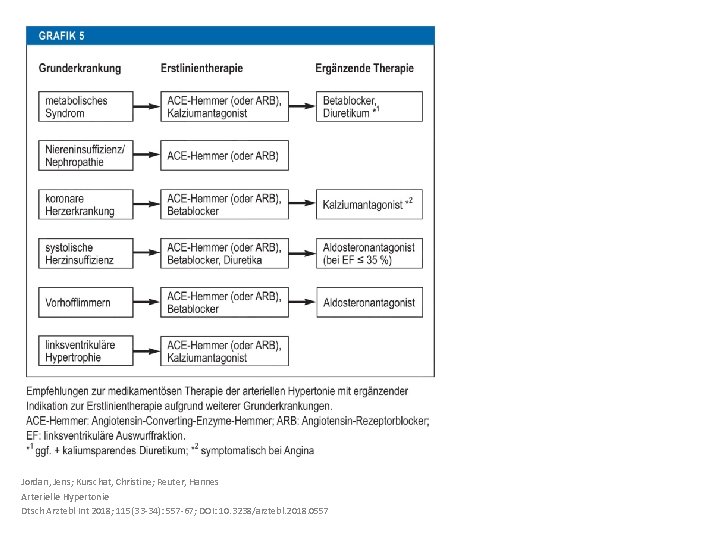 Jordan, Jens; Kurschat, Christine; Reuter, Hannes Arterielle Hypertonie Dtsch Arztebl Int 2018; 115(33 -34):