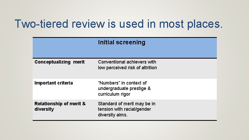 Two-tiered review is used in most places. Initial screening Conceptualizing merit Conventional achievers with