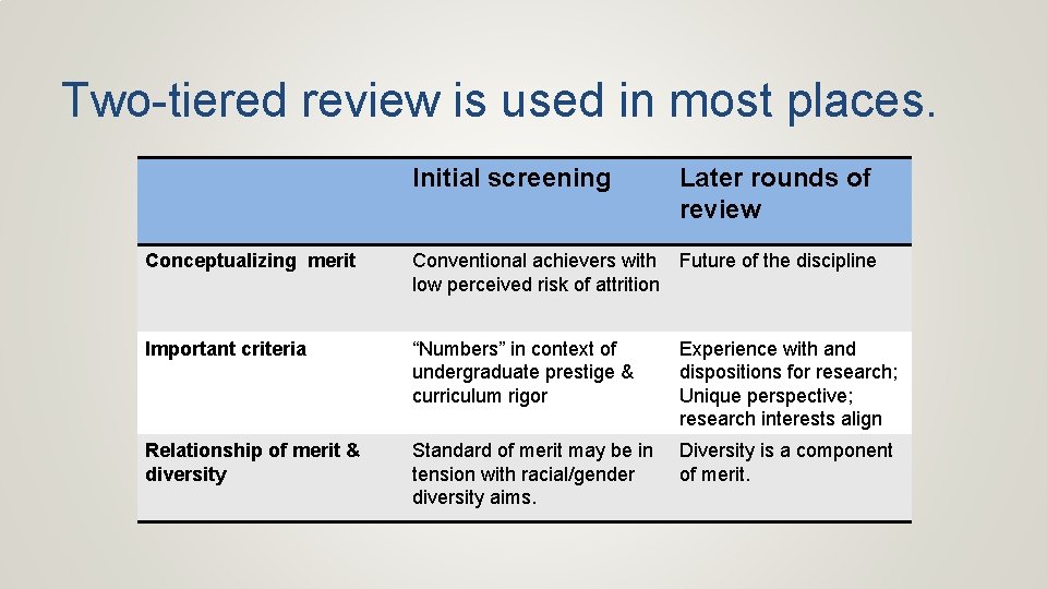 Two-tiered review is used in most places. Initial screening Later rounds of review Conceptualizing