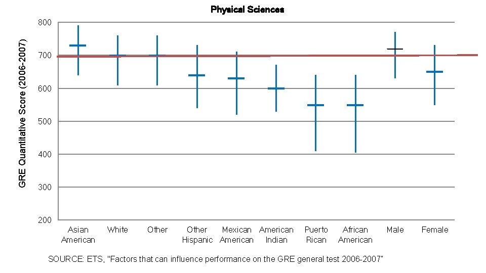 Physical Sciences GRE Quantitative Score (2006 -2007) 800 700 600 500 400 300 200