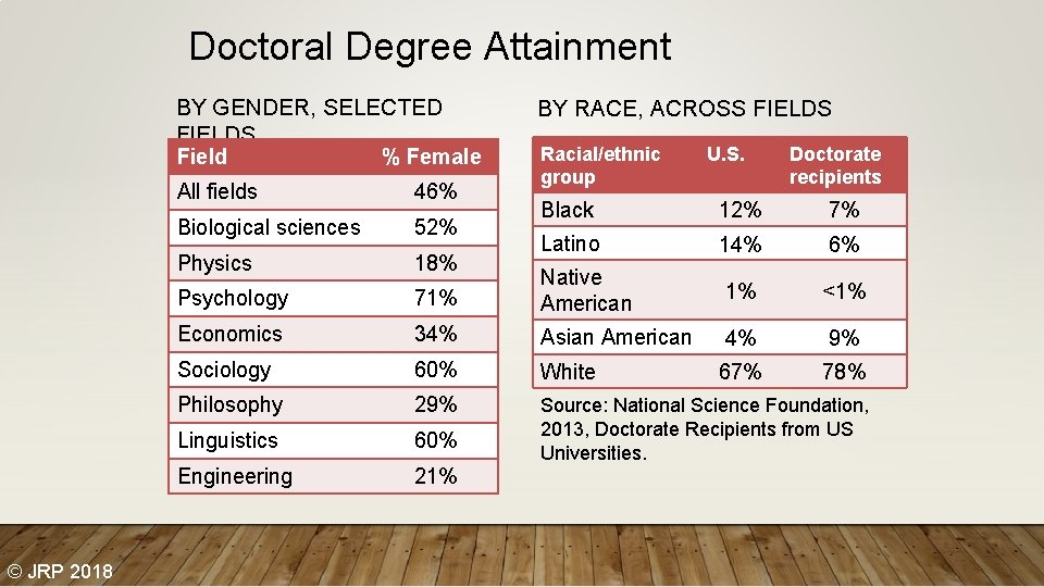 Doctoral Degree Attainment BY GENDER, SELECTED FIELDS Field % Female © JRP 2018 All