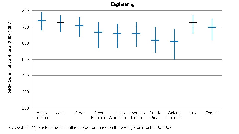 Engineering GRE Quantitative Score (2006 -2007) 800 700 600 500 400 300 200 Asian