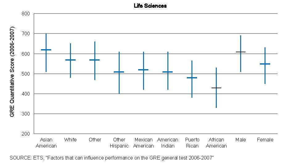 Life Sciences GRE Quantitative Score (2006 -2007) 800 700 600 500 400 300 200