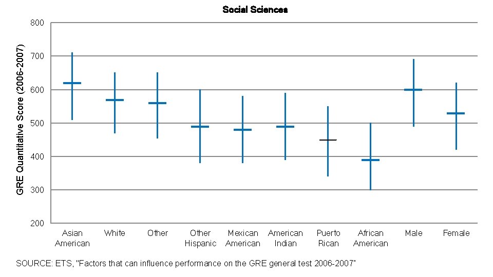 Social Sciences GRE Quantitative Score (2006 -2007) 800 700 600 500 400 300 200