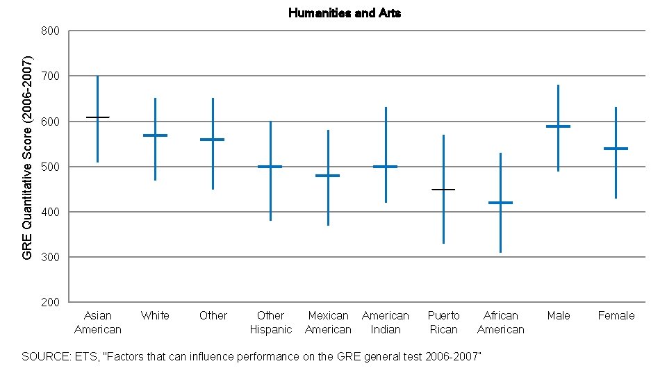 Humanities and Arts GRE Quantitative Score (2006 -2007) 800 700 600 500 400 300