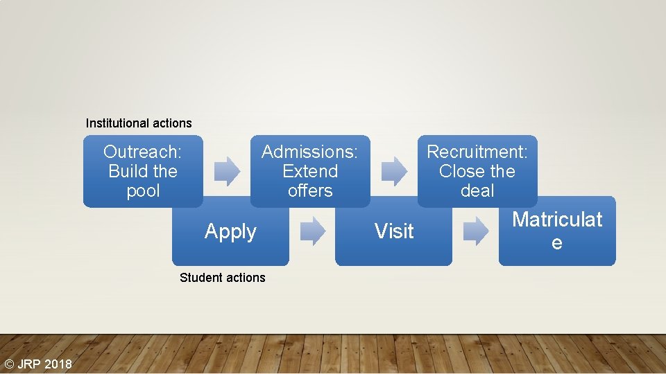 Institutional actions Outreach: Build the pool Admissions: Extend offers Apply Student actions © JRP