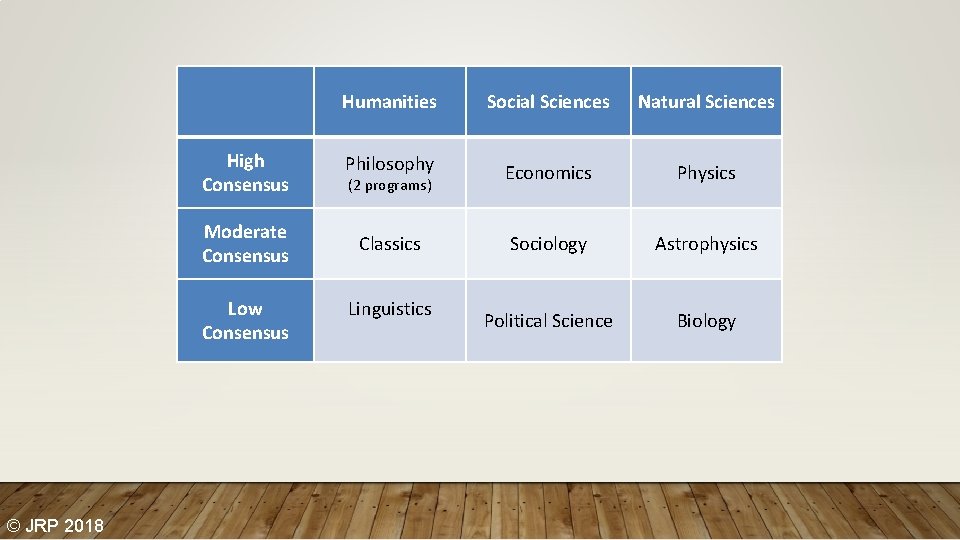 Humanities Social Sciences Natural Sciences High Consensus Philosophy Economics Physics Moderate Consensus Classics Sociology