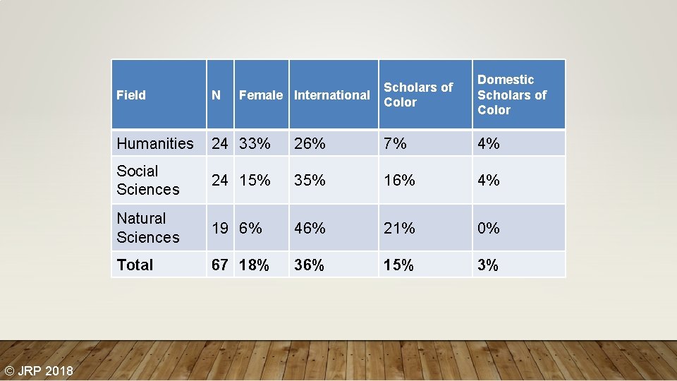 © JRP 2018 Female International Scholars of Color Domestic Scholars of Color Field N