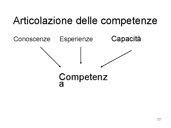 Articolazione delle competenze Conoscenze Esperienze Capacità Competenz a 17 