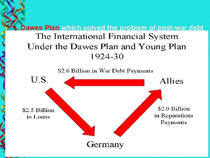 Dawes Plan which solved the problem of post-war debt by providing loans to Germany