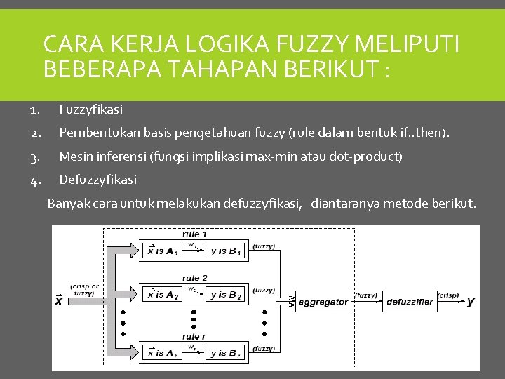 CARA KERJA LOGIKA FUZZY MELIPUTI BEBERAPA TAHAPAN BERIKUT : 1. Fuzzyfikasi 2. Pembentukan basis