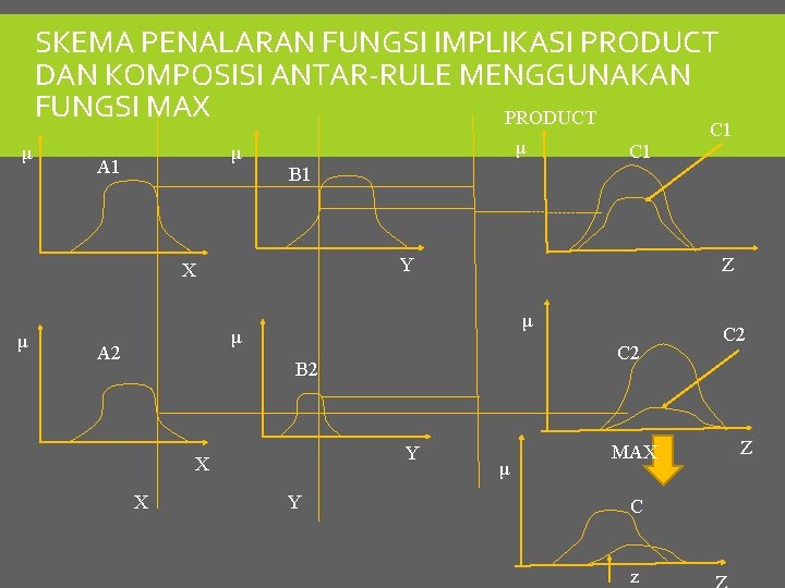 SKEMA PENALARAN FUNGSI IMPLIKASI PRODUCT DAN KOMPOSISI ANTAR-RULE MENGGUNAKAN FUNGSI MAX PRODUCT μ μ